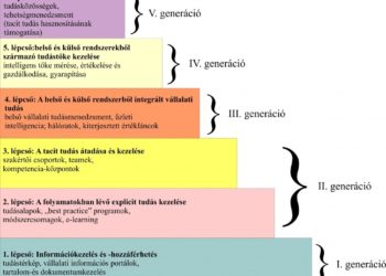 Tudásmenedzsment és ahogy fejlődik 1. rész