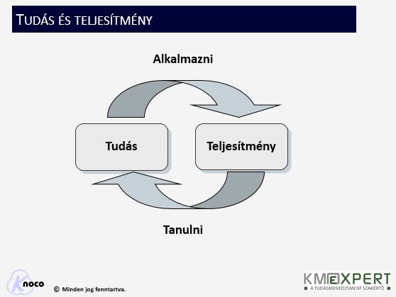 tudás, teljesítmény, alkalmazás, tanulás